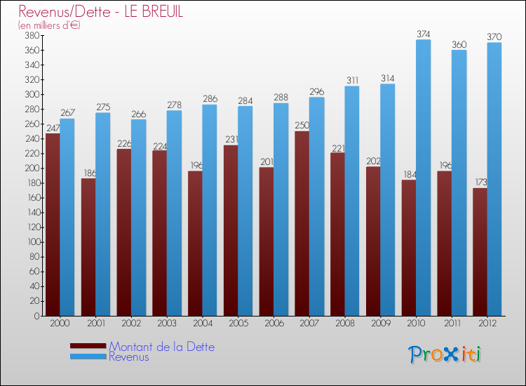Evolution comparée de la dette et des revenus pour la commune de LE BREUIL de 2000 à 2012 Comparaison de la dette et des revenus pour LE BREUIL de 2000 à 2012