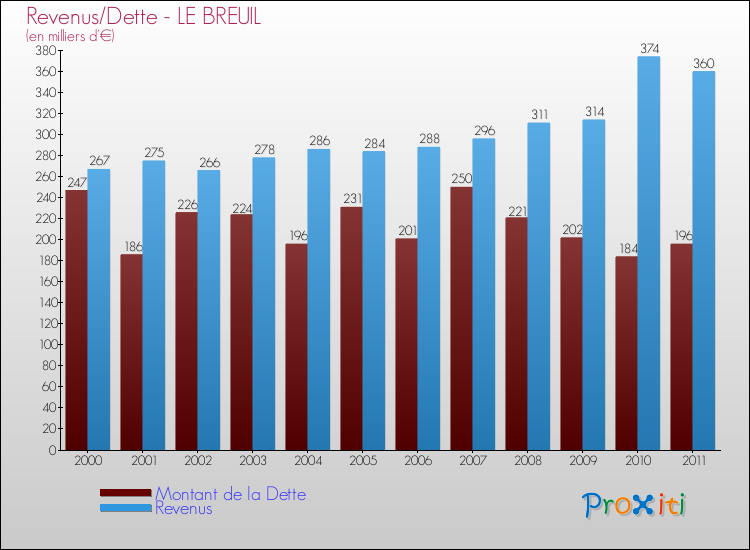 Evolution comparée de la dette et des revenus pour la commune de LE BREUIL de 2000 à 2011 Comparaison de la dette et des revenus pour LE BREUIL de 2000 à 2011