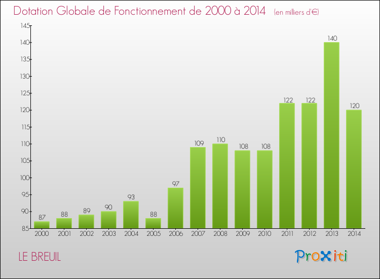 Evolution du montant de la Dotation Globale de Fonctionnement pour la commune de LE BREUIL de 2000 à 2014 Evolution du montant de la Dotation Globale de Fonctionnement pour LE BREUIL de 2000 à 2014