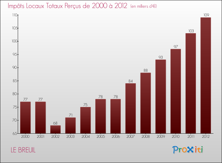 Evolution des Impôts Locaux pour la commune de LE BREUIL de 2000 à 2012 Evolution des Impôts Locaux pour LE BREUIL de 2000 à 2012