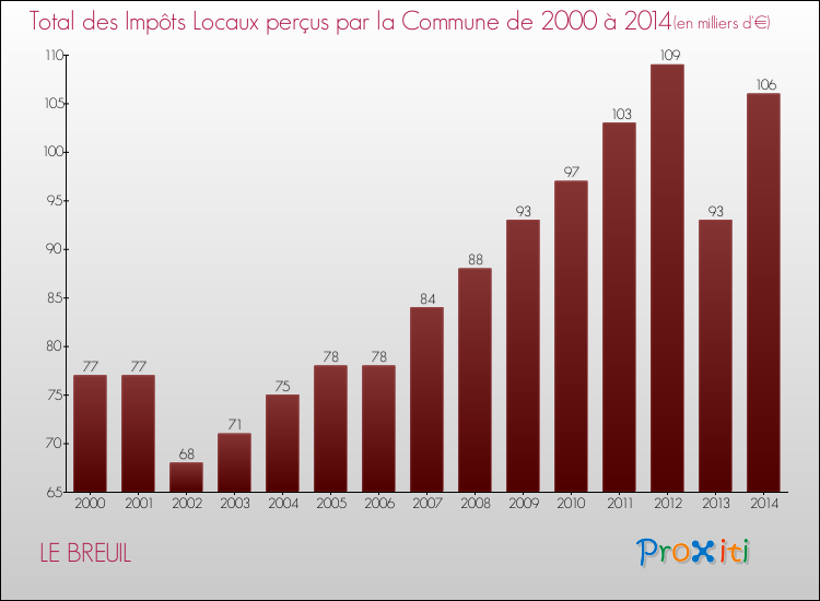 Evolution des Impôts Locaux pour la commune de LE BREUIL de 2000 à 2014 Evolution des Impôts Locaux pour LE BREUIL de 2000 à 2014