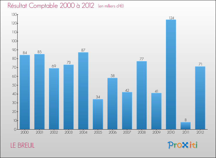 Evolution du résultat comptable pour la commune de LE BREUIL de 2000 à 2012 Evolution du résultat comptable pour LE BREUIL de 2000 à 2012