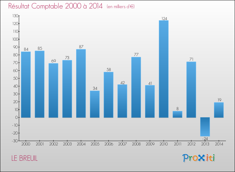 Evolution du résultat comptable pour la commune de LE BREUIL de 2000 à 2014 Evolution du résultat comptable pour LE BREUIL de 2000 à 2014