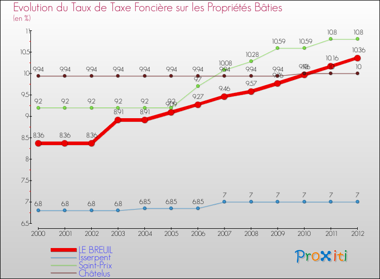 Evolution du taux de la taxe foncière sur le bati pour LE BREUIL et les communes proches de 2000 à 2012 Comparaison des taux de taxe foncière sur le bati pour LE BREUIL et les communes voisines de 2000 à 2012