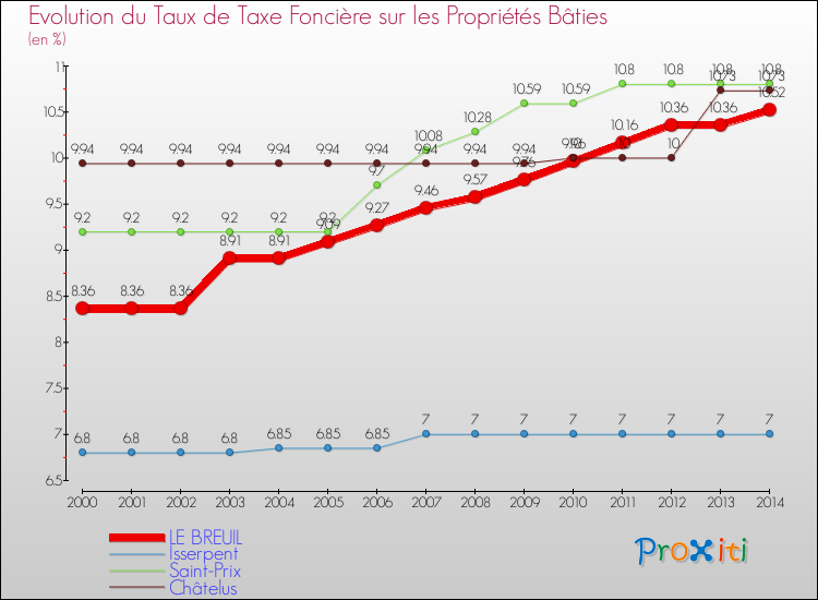 Evolution du taux de la taxe foncière sur le bati pour LE BREUIL et les communes proches de 2000 à 2014 Comparaison des taux de taxe foncière sur le bati pour LE BREUIL et les communes voisines de 2000 à 2014