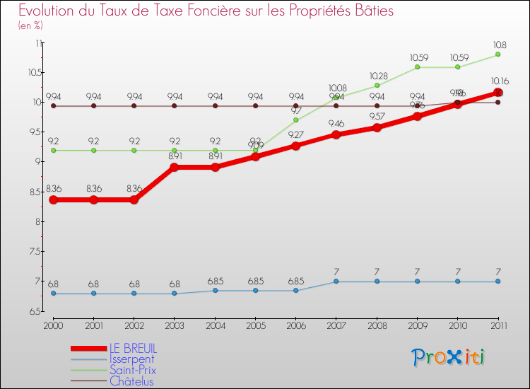 Evolution du taux de la taxe foncière sur le bati pour LE BREUIL et les communes proches Comparaison des taux de taxe foncière sur le bati pour LE BREUIL et les communes voisines