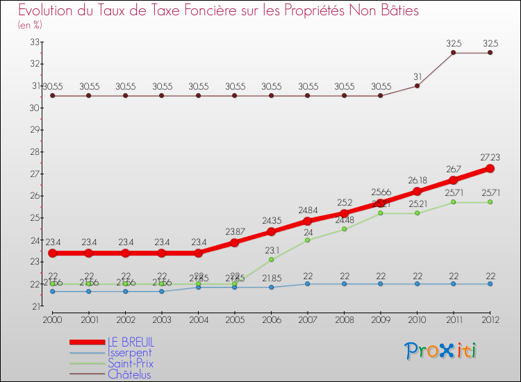 Evolution du taux de la taxe foncière sur les immeubles et terrains non batis pour LE BREUIL et les communes proches de 2000 à 2012 Comparaison des taux de la taxe foncière sur les immeubles et terrains non batis pour LE BREUIL et les communes voisines de 2000 à 2012
