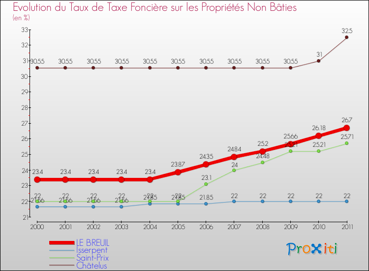 Evolution du taux de la taxe foncière sur les immeubles et terrains non batis pour LE BREUIL et les communes proches Comparaison des taux de la taxe foncière sur les immeubles et terrains non batis pour LE BREUIL et les communes voisines