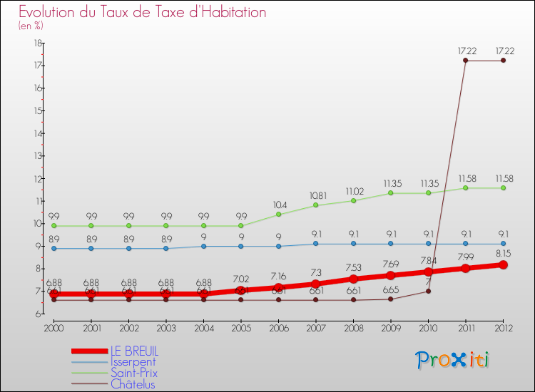 Evolution du taux de la taxe d'habitation pour LE BREUIL et les communes proches Comparaison des taux de la taxe d'habitation pour LE BREUIL et les communes voisines