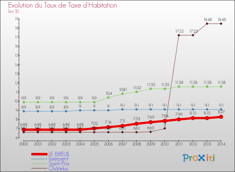 Evolution du taux de la taxe d'habitation pour LE BREUIL et les communes proches de 2000 à 2014 Comparaison des taux de la taxe d'habitation pour LE BREUIL et les communes voisines de 2000 à 2014