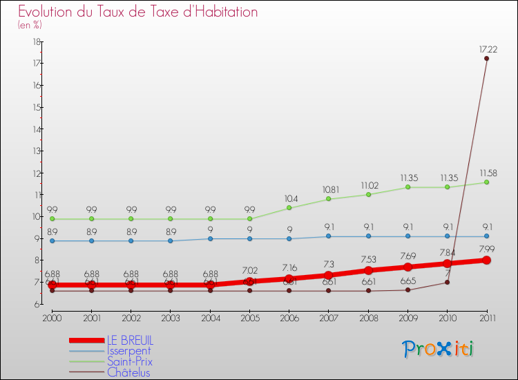 Evolution du taux de la taxe d'habitation pour LE BREUIL et les communes proches Comparaison des taux de la taxe d'habitation pour LE BREUIL et les communes voisines
