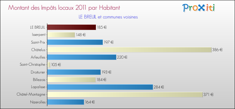 Montant des impôts locaux par Habitant pour LE BREUIL et les communes proches Comparaison des impôts locaux par habitant pour LE BREUIL et les communes voisines