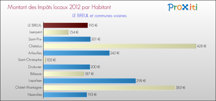 Montant des impôts locaux par Habitant pour LE BREUIL et les communes proches Comparaison des impôts locaux par habitant pour LE BREUIL et les communes voisines
