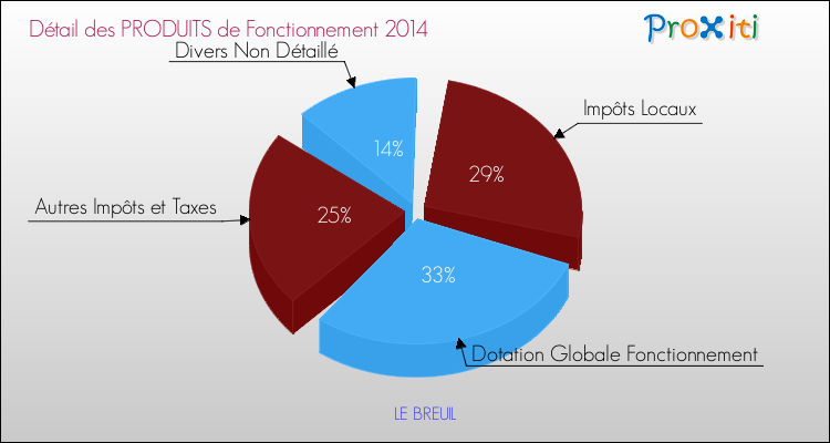Décomposition du Budget de Fonctionnement 2014 de la commune de LE BREUIL Budget de Fonctionnement 2014 pour la commune de LE BREUIL