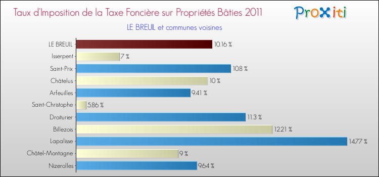 Taux d'imposition de la taxe foncière sur le bati 2011 pour LE BREUIL et les communes proches Comparaison des taux d'imposition de la taxe foncière sur le bati 2011 pour LE BREUIL et les communes voisines