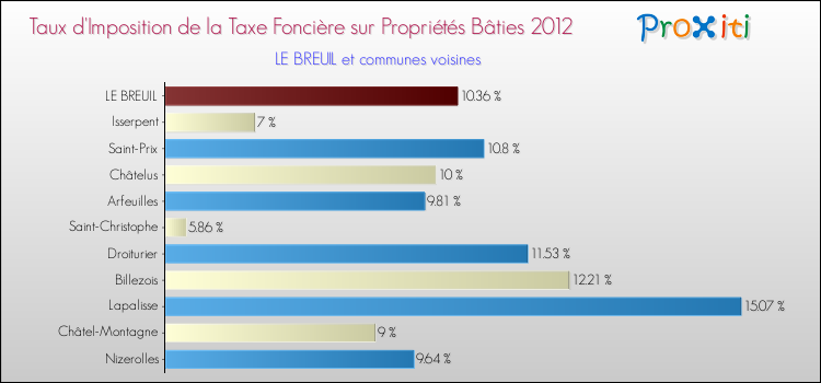 Taux d'imposition de la taxe foncière sur le bati 2012 pour LE BREUIL et les communes proches Comparaison des taux d'imposition de la taxe foncière sur le bati 2012 pour LE BREUIL et les communes voisines