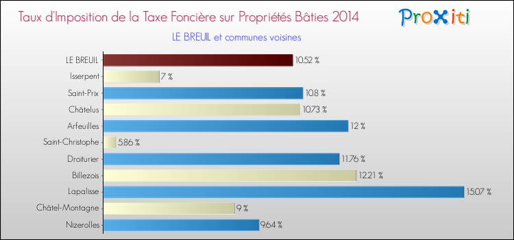 Taux d'imposition de la taxe foncière sur le bati 2014 pour LE BREUIL et les communes proches Comparaison des taux d'imposition de la taxe foncière sur le bati 2014 pour LE BREUIL et les communes voisines