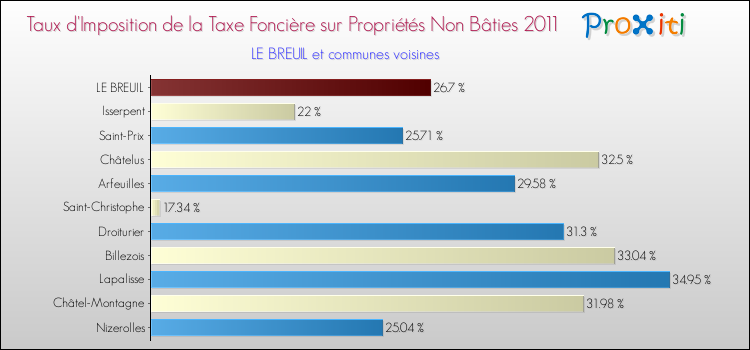 Taux d'imposition de la taxe foncière sur les immeubles et terrains non batis 2011 pour LE BREUIL et les communes proches Comparaison des taux d'imposition de la taxe foncière sur les immeubles et terrains non batis 2011 pour LE BREUIL et les communes voisines