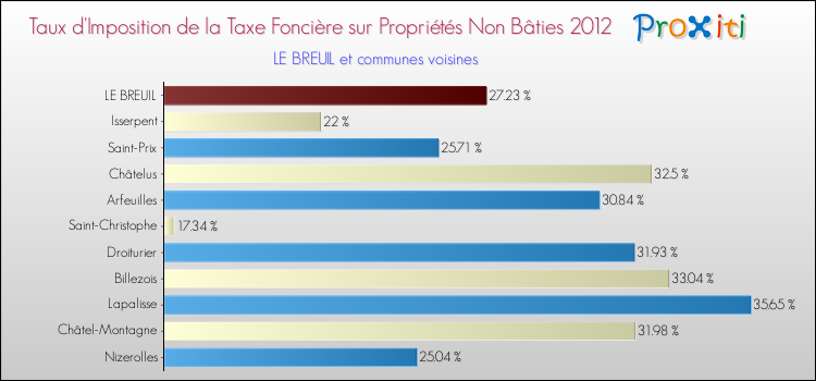 Taux d'imposition de la taxe foncière sur les immeubles et terrains non batis 2012 pour LE BREUIL et les communes proches Comparaison des taux d'imposition de la taxe foncière sur les immeubles et terrains non batis 2012 pour LE BREUIL et les communes voisines