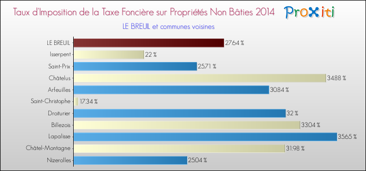 Taux d'imposition de la taxe foncière sur les immeubles et terrains non batis 2014 pour LE BREUIL et les communes proches Comparaison des taux d'imposition de la taxe foncière sur les immeubles et terrains non batis 2014 pour LE BREUIL et les communes voisines
