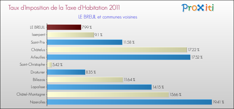 Taux d'imposition de la taxe d'habitation 2011 pour LE BREUIL et les communes proches Comparaison des taux d'imposition de la taxe d'habitation 2011 pour LE BREUIL et les communes voisines