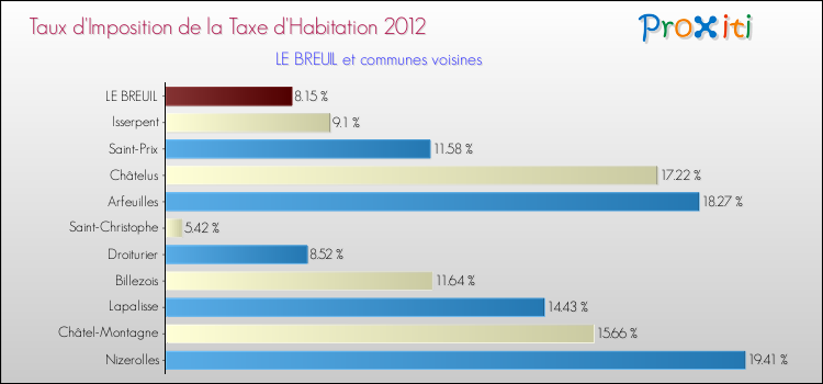 Taux d'imposition de la taxe d'habitation 2012 pour LE BREUIL et les communes proches Comparaison des taux d'imposition de la taxe d'habitation 2012 pour LE BREUIL et les communes voisines