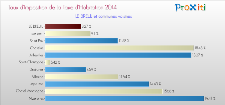Taux d'imposition de la taxe d'habitation 2014 pour LE BREUIL et les communes proches Comparaison des taux d'imposition de la taxe d'habitation 2014 pour LE BREUIL et les communes voisines