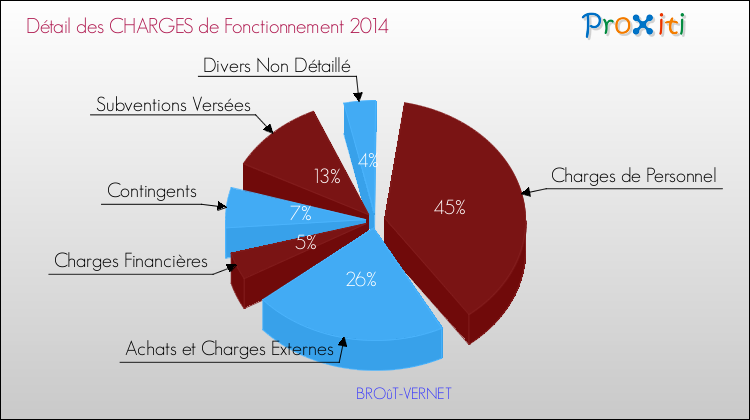 Décomposition des Charges de Fonctionnement 2014 de la commune de BROûT-VERNET Charges de Fonctionnement 2014 pour la commune de BROûT-VERNET