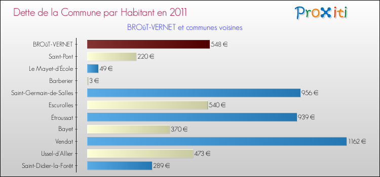 Dette par habitant de la commune en 2011 pour BROûT-VERNET et les communes proches Comparaison de la dette par habitant de la commune en 2011 pour BROûT-VERNET et les communes voisines