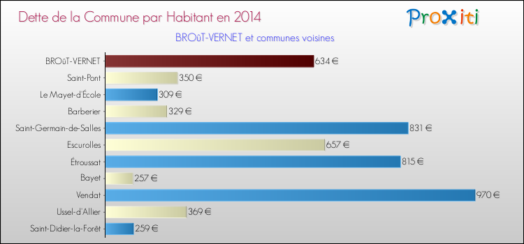 Dette par habitant de la commune en 2014 pour BROûT-VERNET et les communes proches Comparaison de la dette par habitant de la commune en 2014 pour BROûT-VERNET et les communes voisines