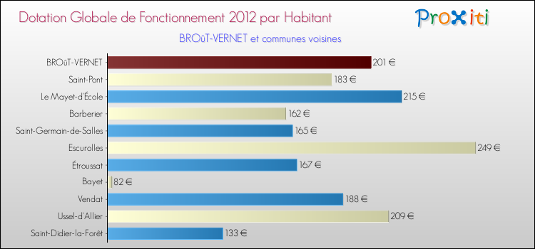 Montant des dotations globales de fonctionnement DGF par Habitant pour BROûT-VERNET et les communes proches Comparaison des des dotations globales de fonctionnement DGF par habitant pour BROûT-VERNET et les communes voisines