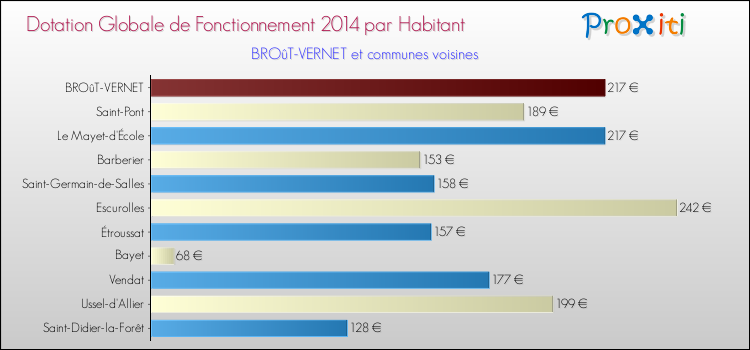 Montant des dotations globales de fonctionnement DGF par Habitant pour BROûT-VERNET et les communes proches en 2014. Comparaison des des dotations globales de fonctionnement DGF par habitant pour BROûT-VERNET et les communes voisines en 2014.