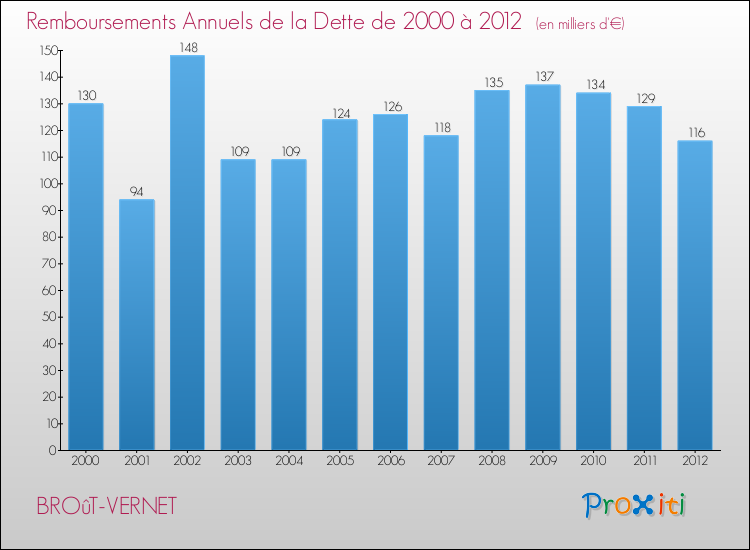 Evolution de l'annuité de la dette pour la commune de BROûT-VERNET de 2000 à 2012 Annuités de la dette pour BROûT-VERNET de 2000 à 2012