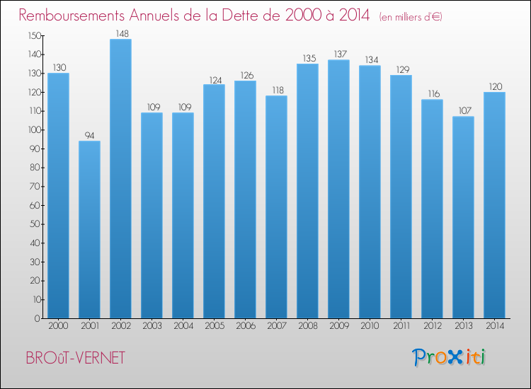 Evolution de l'annuité de la dette pour la commune de BROûT-VERNET de 2000 à 2014 Annuités de la dette pour BROûT-VERNET de 2000 à 2014
