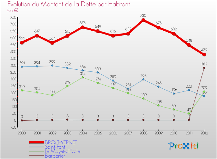 Evolution de la dette par habitant pour la commune de BROûT-VERNET et les communes proches de 2000 à 2012 Comparaison de la dette par habitant pour BROûT-VERNET et les communes voisines de 2000 à 2012