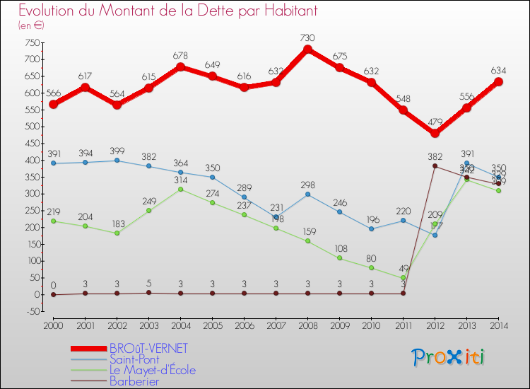 Evolution de la dette par habitant pour la commune de BROûT-VERNET et les communes proches de 2000 à 2014 Comparaison de la dette par habitant pour BROûT-VERNET et les communes voisines de 2000 à 2014
