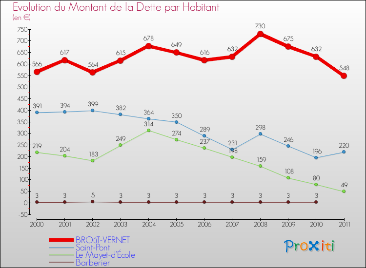 Evolution de la dette par habitant pour la commune de BROûT-VERNET et les communes proches Comparaison de la dette par habitant pour BROûT-VERNET et les communes voisines