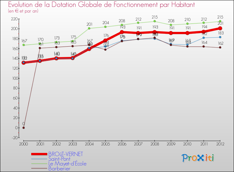 Evolution et montant de la dotation globale de fonctionnement par Habitant pour BROûT-VERNET et les communes proches Comparaison des dotations globales de fonctionnement par habitant pour BROûT-VERNET et les communes voisines