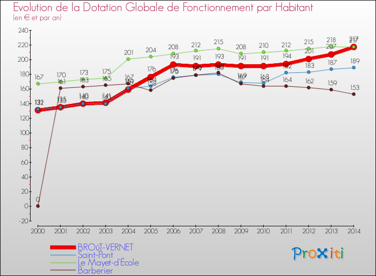 Evolution et montant de la dotation globale de fonctionnement par Habitant pour BROûT-VERNET et les communes proches de 2000 à 2014. Comparaison des dotations globales de fonctionnement par habitant pour BROûT-VERNET et les communes voisines de 2000 à 2014.