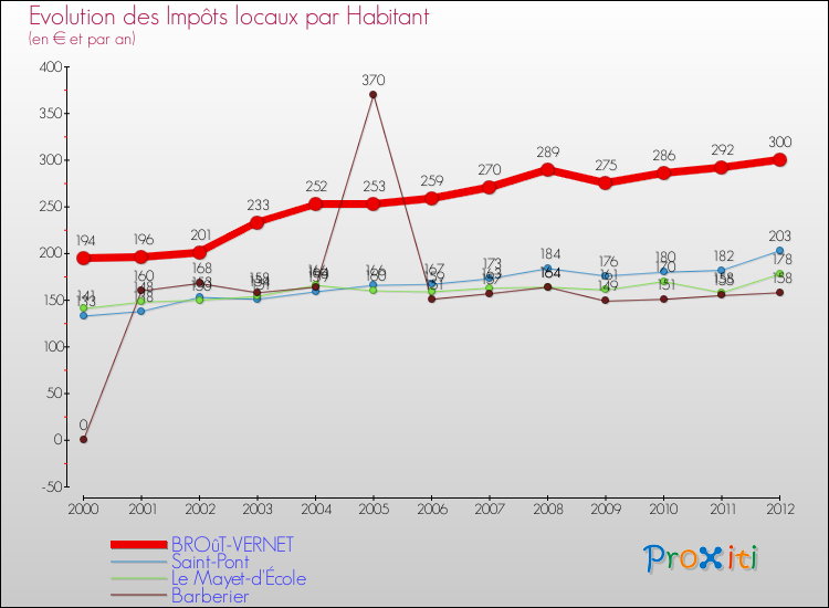 Evolution et montant des impôts locaux par Habitant pour BROûT-VERNET et les communes proches Comparaison des impôts locaux par habitant pour BROûT-VERNET et les communes voisines