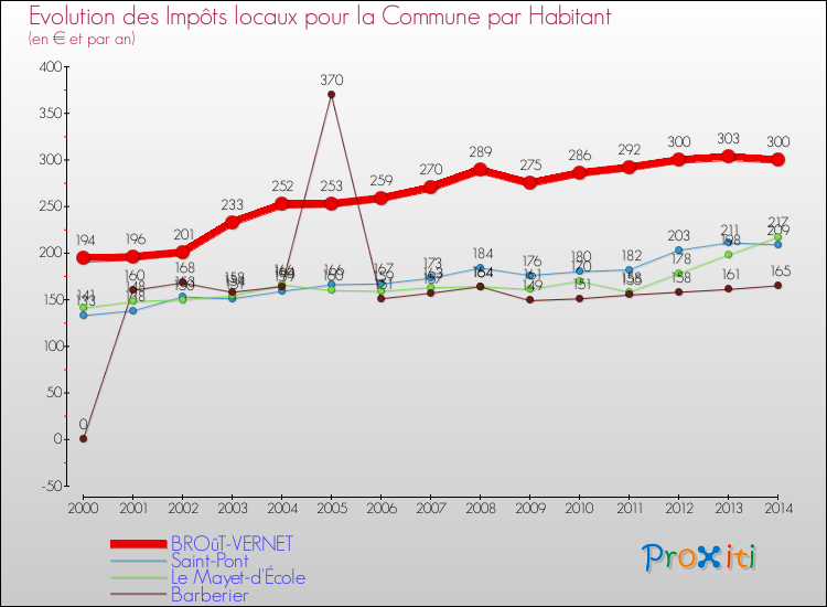 Evolution et montant des impôts locaux par Habitant pour BROûT-VERNET et les communes proches de 2000 à 2014 Comparaison des impôts locaux par habitant pour BROûT-VERNET et les communes voisines de 2000 à 2014