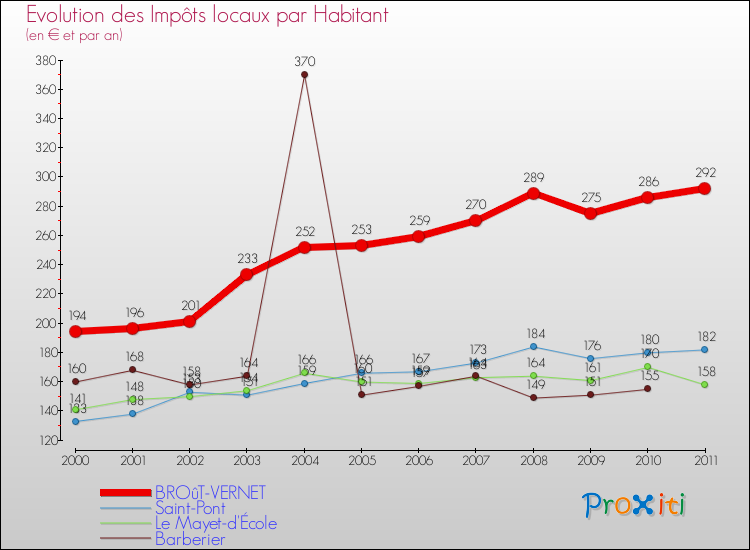 Evolution et montant des impôts locaux par Habitant pour BROûT-VERNET et les communes proches Comparaison des impôts locaux par habitant pour BROûT-VERNET et les communes voisines