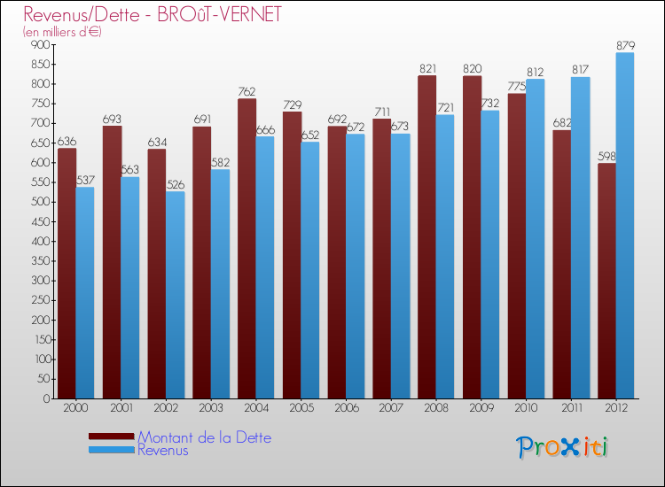 Evolution comparée de la dette et des revenus pour la commune de BROûT-VERNET de 2000 à 2012 Comparaison de la dette et des revenus pour BROûT-VERNET de 2000 à 2012