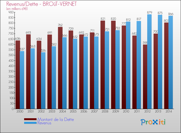 Evolution comparée de la dette et des revenus pour la commune de BROûT-VERNET de 2000 à 2014 Comparaison de la dette et des revenus pour BROûT-VERNET de 2000 à 2014
