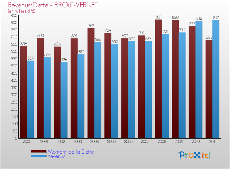 Evolution comparée de la dette et des revenus pour la commune de BROûT-VERNET de 2000 à 2011 Comparaison de la dette et des revenus pour BROûT-VERNET de 2000 à 2011