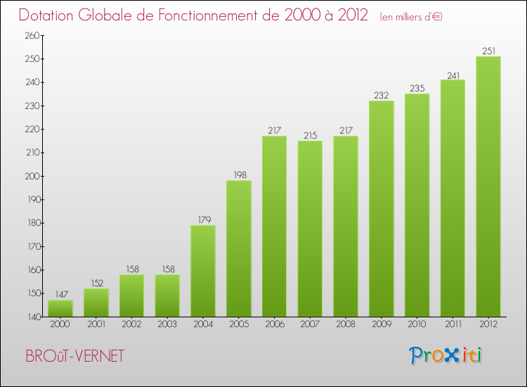 Evolution du montant de la Dotation Globale de Fonctionnement pour la commune de BROûT-VERNET de 2000 à 2012 Evolution du montant de la Dotation Globale de Fonctionnement pour BROûT-VERNET de 2000 à 2012