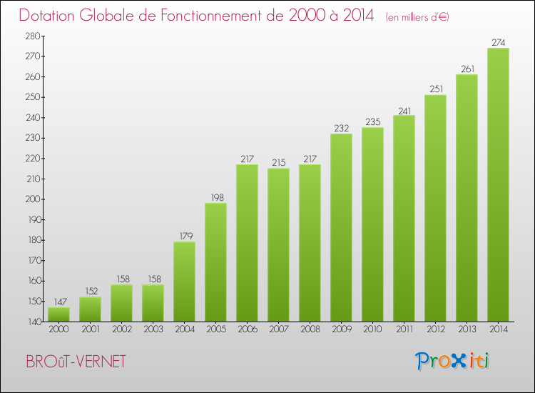 Evolution du montant de la Dotation Globale de Fonctionnement pour la commune de BROûT-VERNET de 2000 à 2014 Evolution du montant de la Dotation Globale de Fonctionnement pour BROûT-VERNET de 2000 à 2014