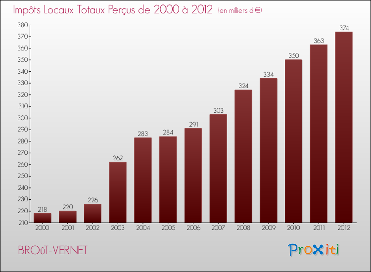 Evolution des Impôts Locaux pour la commune de BROûT-VERNET de 2000 à 2012 Evolution des Impôts Locaux pour BROûT-VERNET de 2000 à 2012