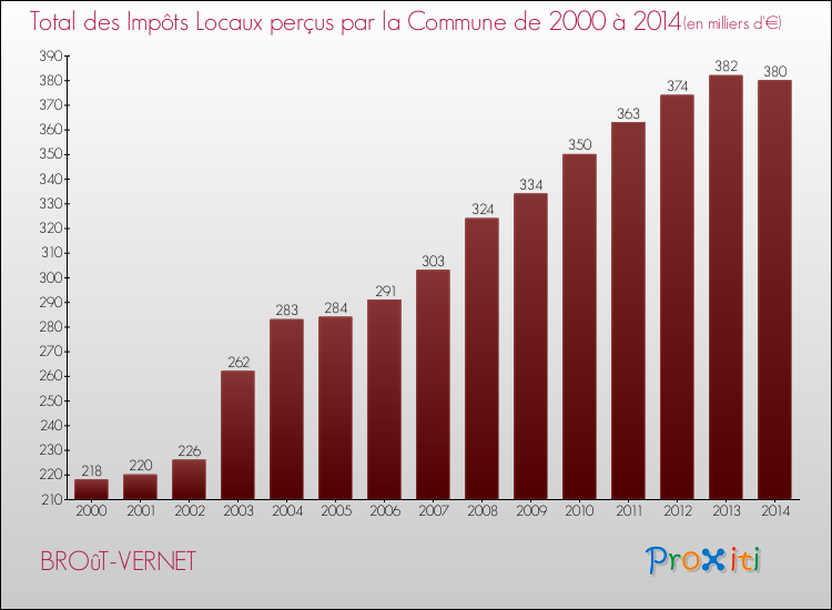Evolution des Impôts Locaux pour la commune de BROûT-VERNET de 2000 à 2014 Evolution des Impôts Locaux pour BROûT-VERNET de 2000 à 2014