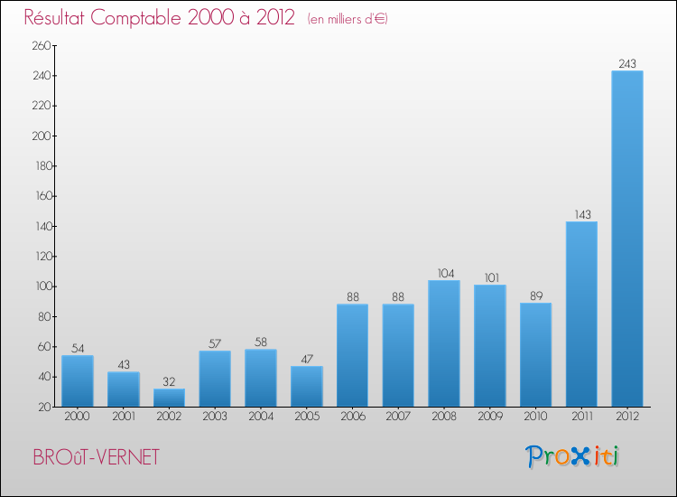 Evolution du résultat comptable pour la commune de BROûT-VERNET de 2000 à 2012 Evolution du résultat comptable pour BROûT-VERNET de 2000 à 2012